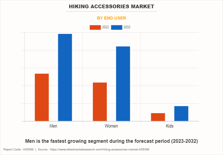 Hiking Accessories Market by End User