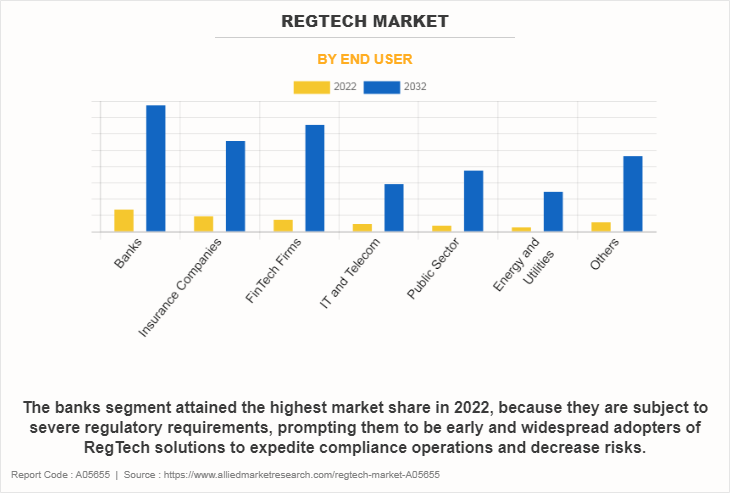 RegTech Market by End User