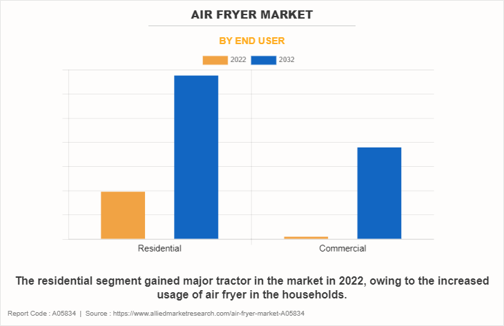 Air Fryer Market by End User