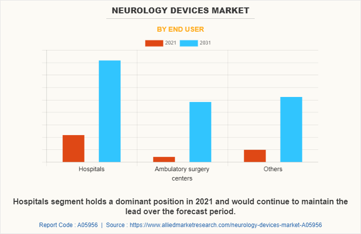 Neurology Devices Market by End User
