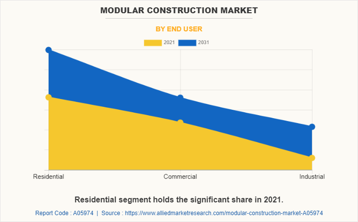 Modular Construction Market by End User