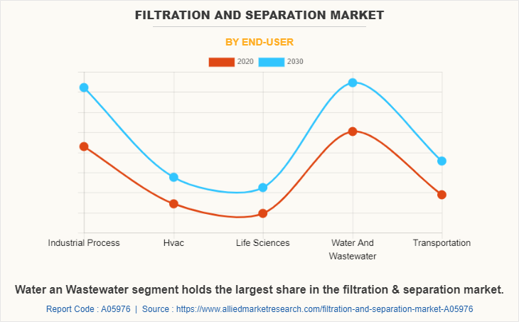 Filtration and Separation Market by End-User