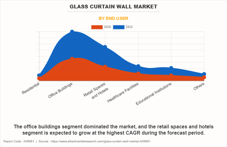 Glass Curtain Wall Market by End User