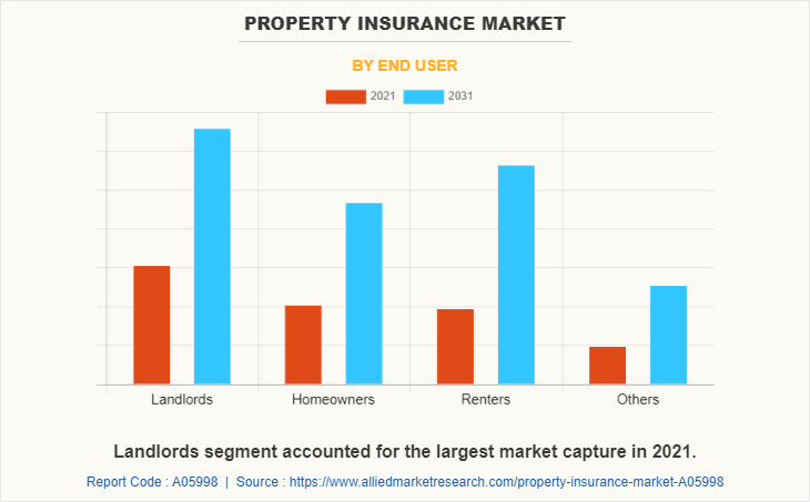 Property Insurance Market by End User