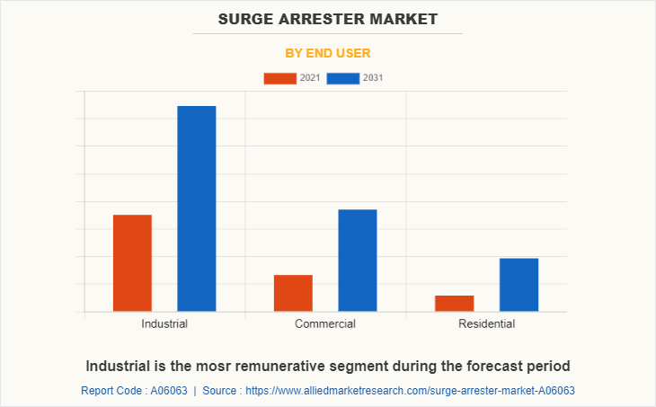 Surge Arrester Market by End User