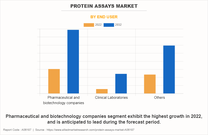 Protein Assays Market by End User