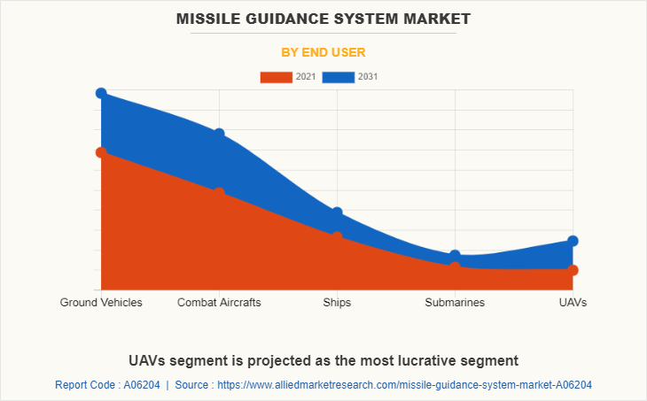 Missile Guidance System Market by End User