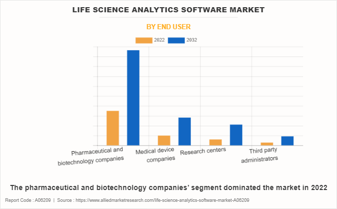 Life Science Analytics Software Market by End User