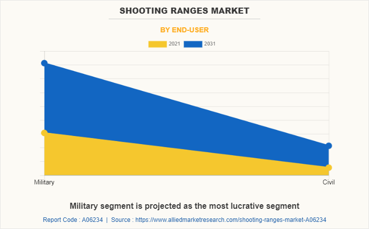 Shooting Ranges Market by End-User