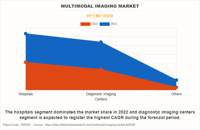 Multimodal Imaging Market by End User