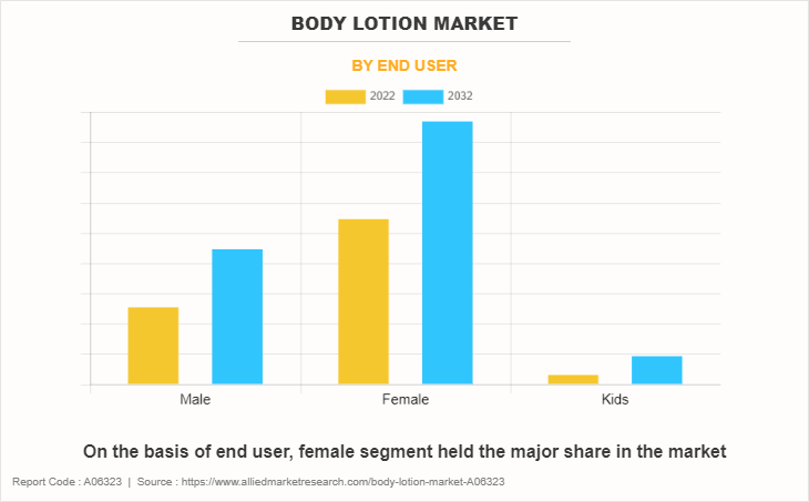 Body Lotion Market by End User