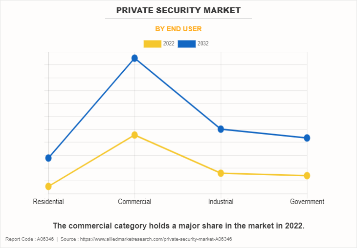 Private Security Market by End User
