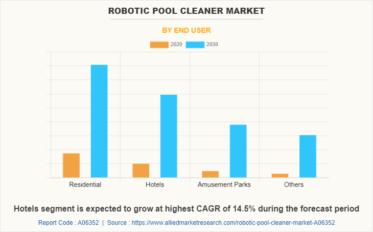 Robotic Pool Cleaner Market by End User