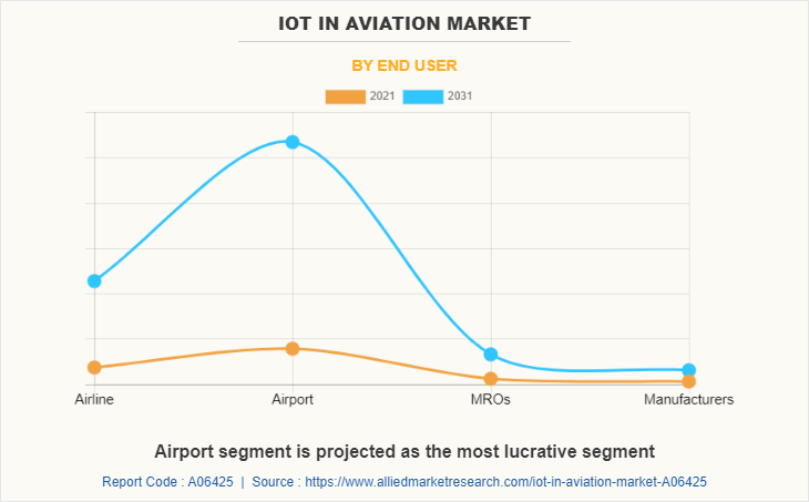 IoT in Aviation Market by End User