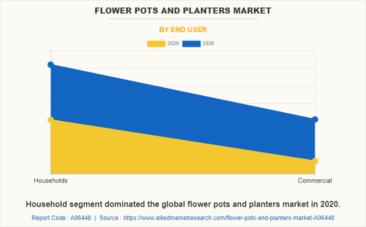 Flower Pots and Planters Market by End User