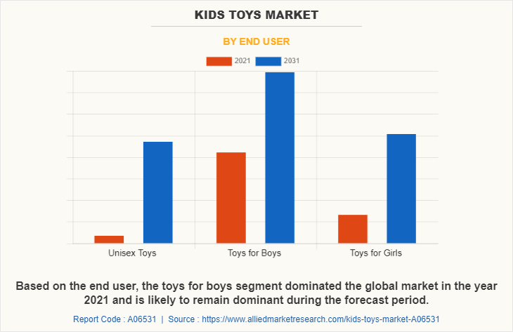 Kids Toys Market by End User