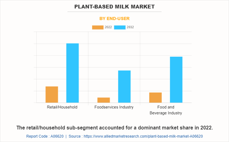 Plant-based Milk Market by End-User