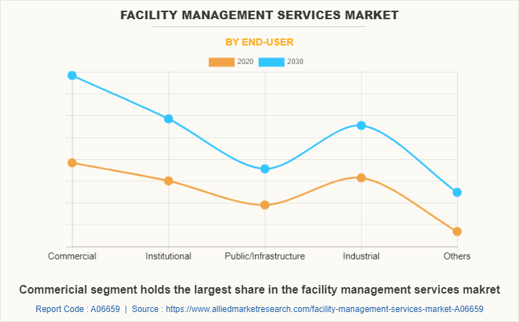 Facility Management Services Market by End-user