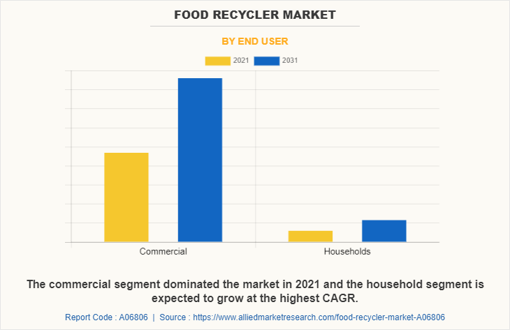 Food Recycler Market by End User