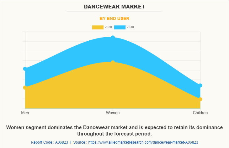 Dancewear Market by End User
