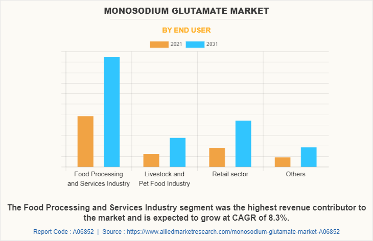 Monosodium Glutamate Market by End User