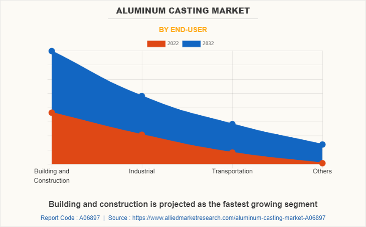 Aluminum Casting Market