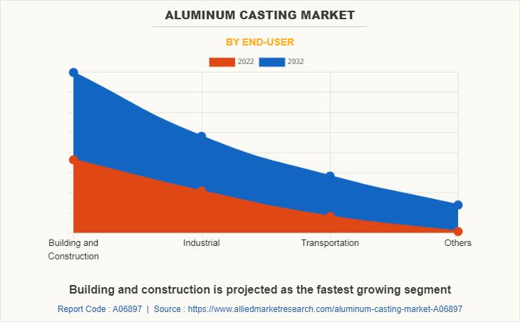 Aluminum Casting Market by End-user