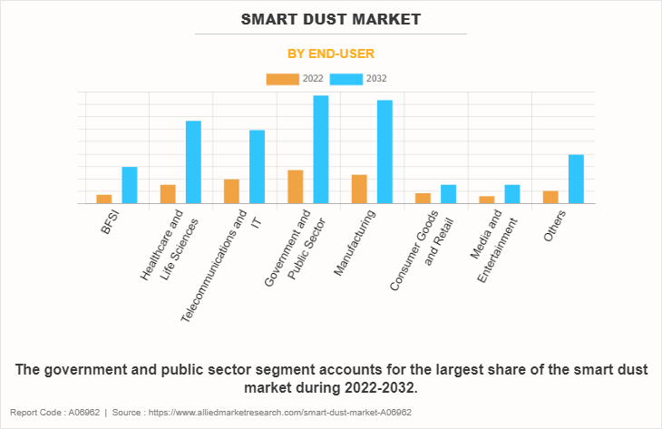Smart Dust Market by End-User