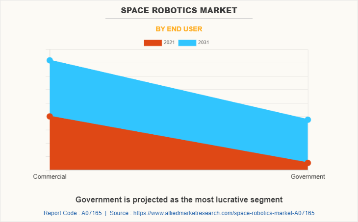 Space Robotics Market