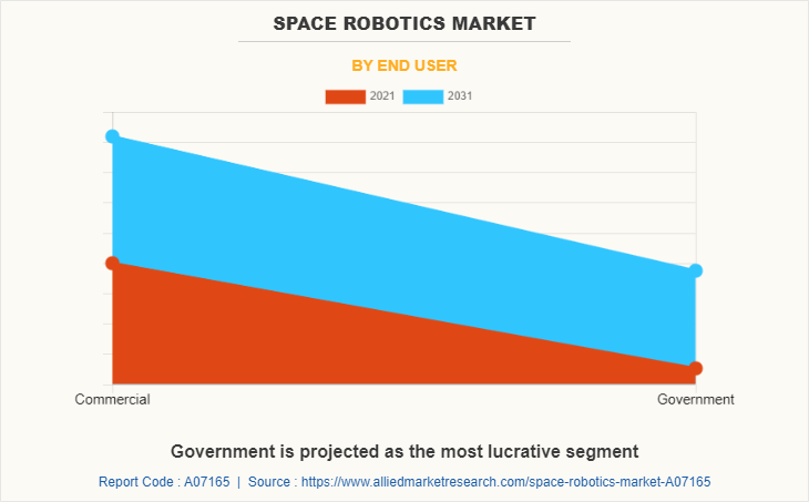 Space Robotics Market by End User