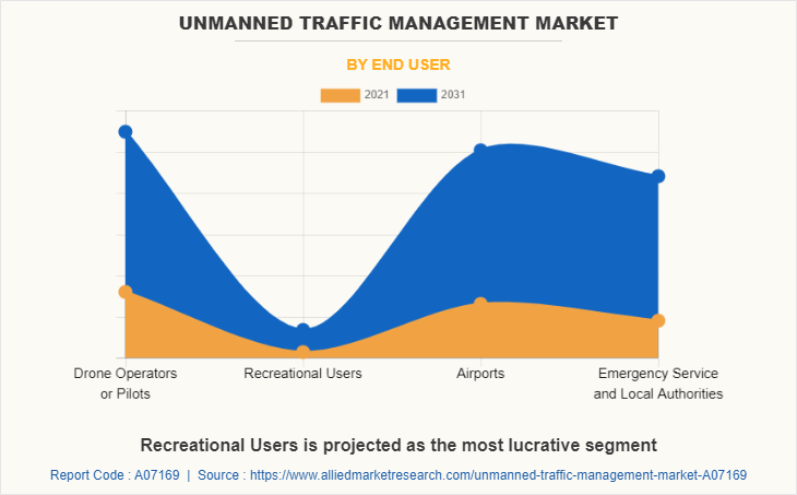 Unmanned Traffic Management Market by End User