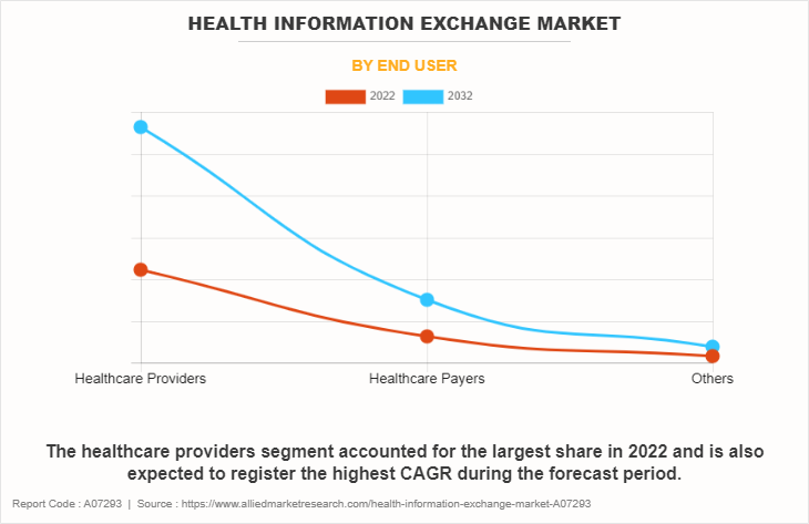 Health Information Exchange Market by End User