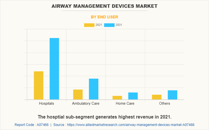 Airway Management Devices Market by End User