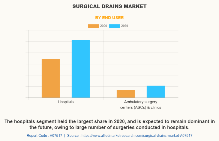 Surgical Drains Market by End User
