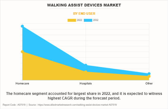 Walking Assist Devices Market by End User