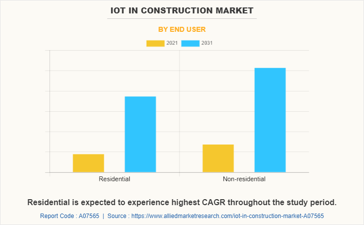 IoT in Construction Market by End User