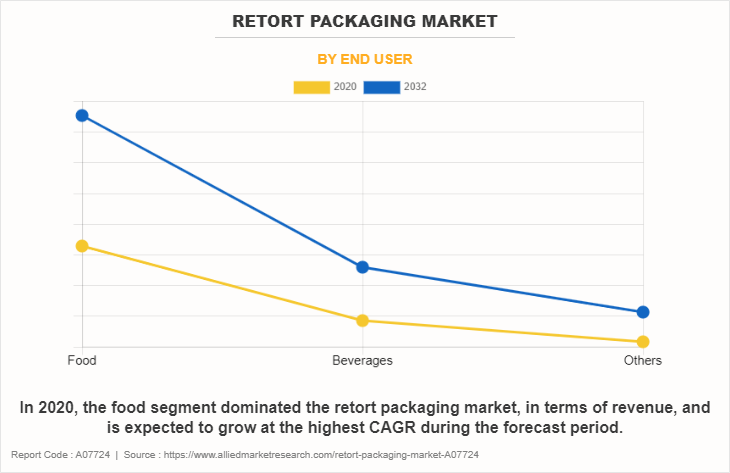 Retort Packaging Market by End User