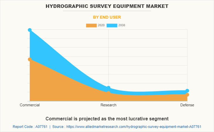 Hydrographic Survey Equipment Market by End User
