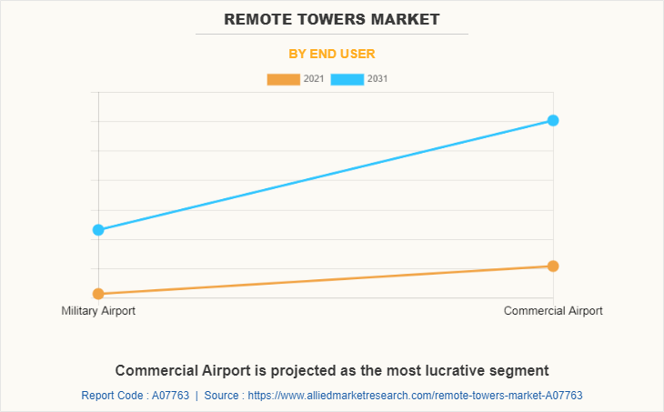 Remote Towers Market by End User