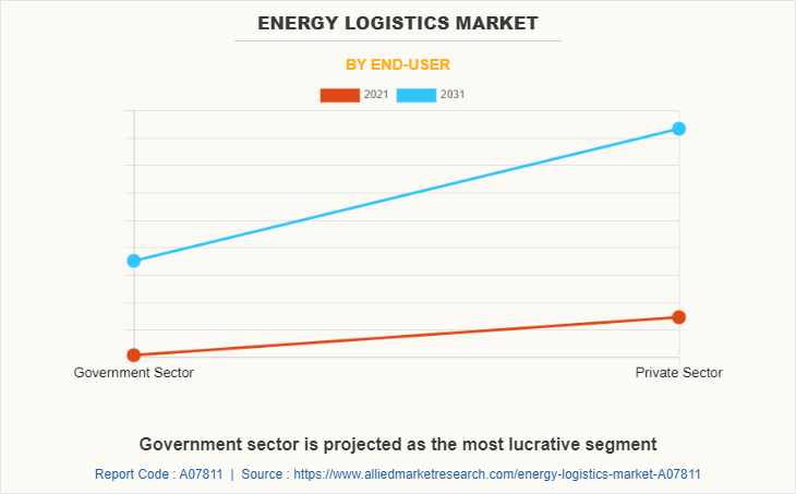 Energy Logistics Market by End-User