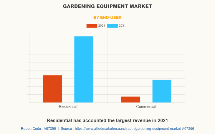Gardening Equipment Market by End-User