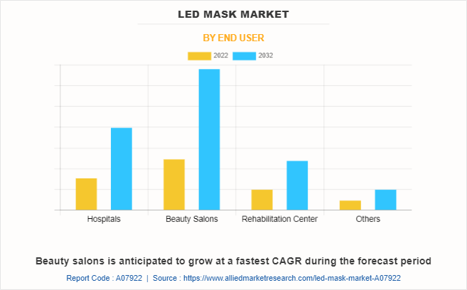 Led Mask Market by End user