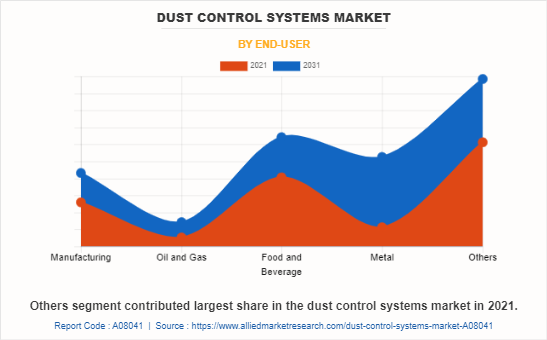 Dust Control Systems Market by End-User