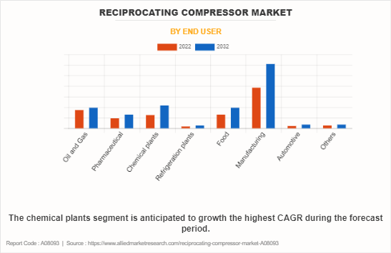 Reciprocating Compressor Market by End User