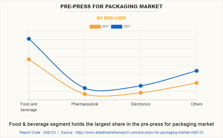 Pre-press for Packaging Market