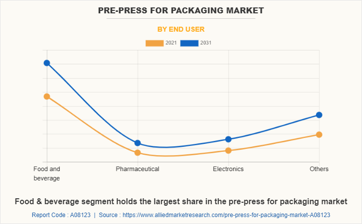 Pre-press for Packaging Market by End User