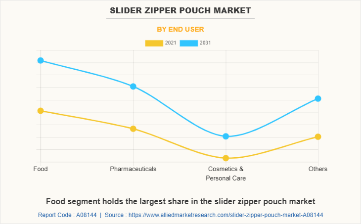 Slider Zipper Pouch Market by End User