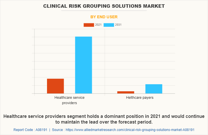 Clinical Risk Grouping Solutions Market by End User