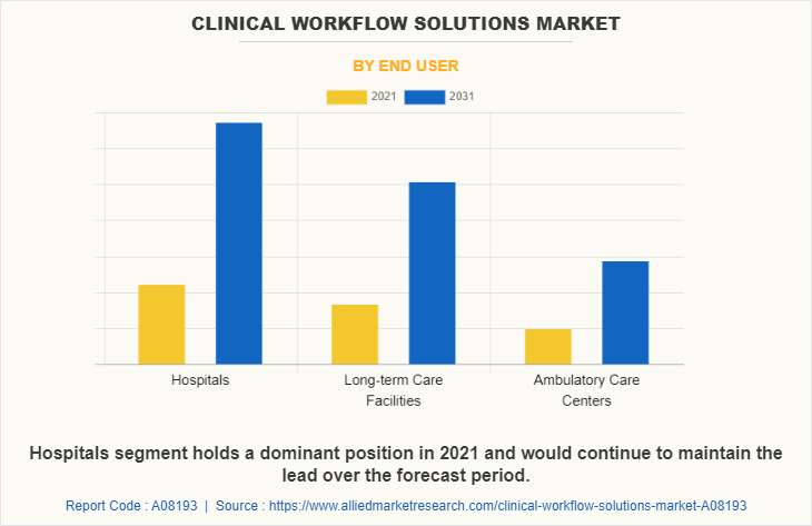 Clinical workflow solutions Market by End User