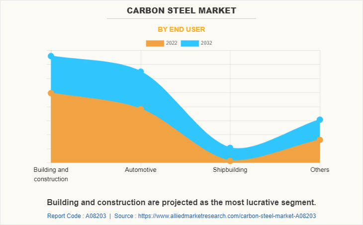Carbon Steel Market by End user